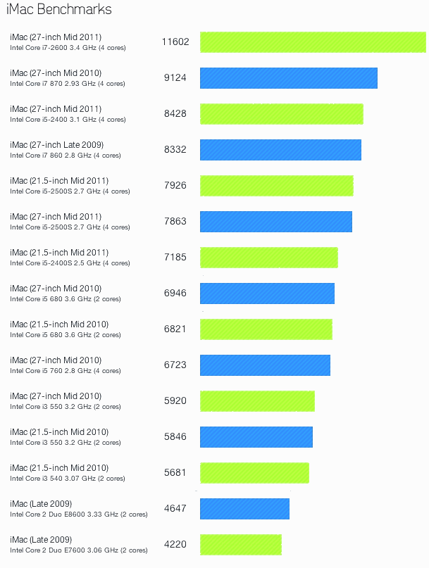 imac-2011-benchmarks.gif